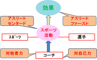 スポーツ,コーチ,コーチング,心理,研修,セミナー,講演,指導,指導者,保護者,コミュニケーション,体罰,渋倉崇行,スポーツ心理学,ライフスキル,意欲,動機づけ,モチベーション,部活動，グッドコーチ,7つの提言,リーダーシップ,アスリートセンタードコーチング,義務研修,メンタル,アンガーマネジメント,講師,eスポーツ,メンタルトレーニング指導士,コーチデベロッパー